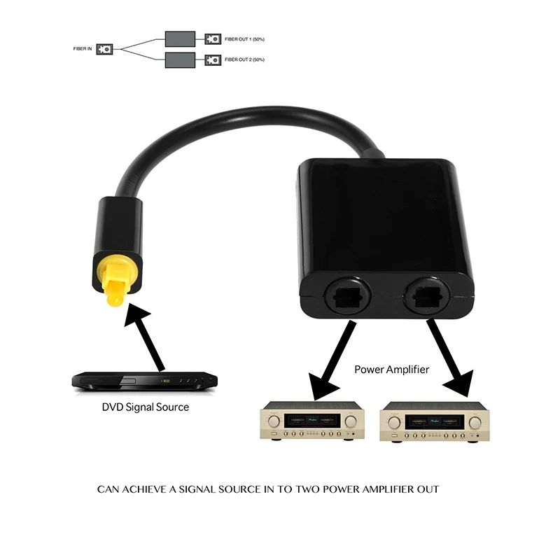 Digital SPDIF Optical Audio Splitter 2 Way Toslink Splitter Adapter 1 input 2 Output SPDIF Optical Cable Splitter Hub-2