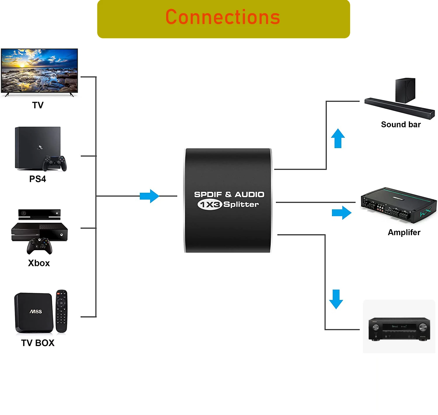 Digital optical audio Switch Splitter 5.1CH Toslink SPDIF Coaxial Audio Splitter Switcher for Apple TV PS4 PS4 Pro Dolby DTS AC3-2