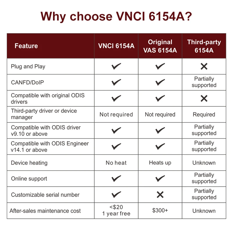 VNCI 6154A VNCI6154A Support latest version ODIS Software And CAN FD DoIP Protocol Original Drive Better Than SVCI 6154-5