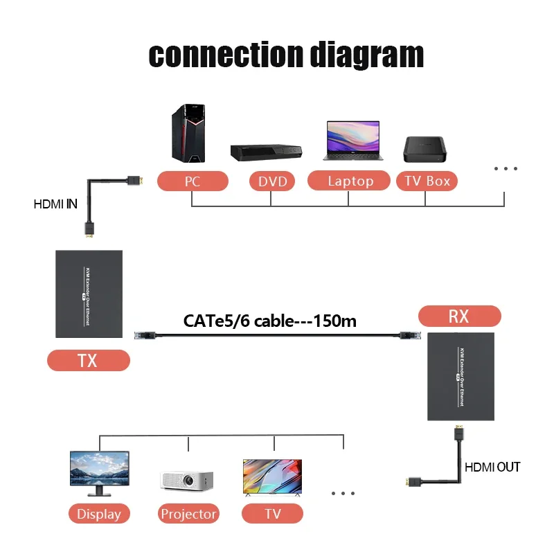 150M HDMI KVM Extender Over IP HDMI USB Extender via cat6 Rj45 Ethernet Network HDMI USB Over UTP/STP Support USB Mouse Keyboard-3