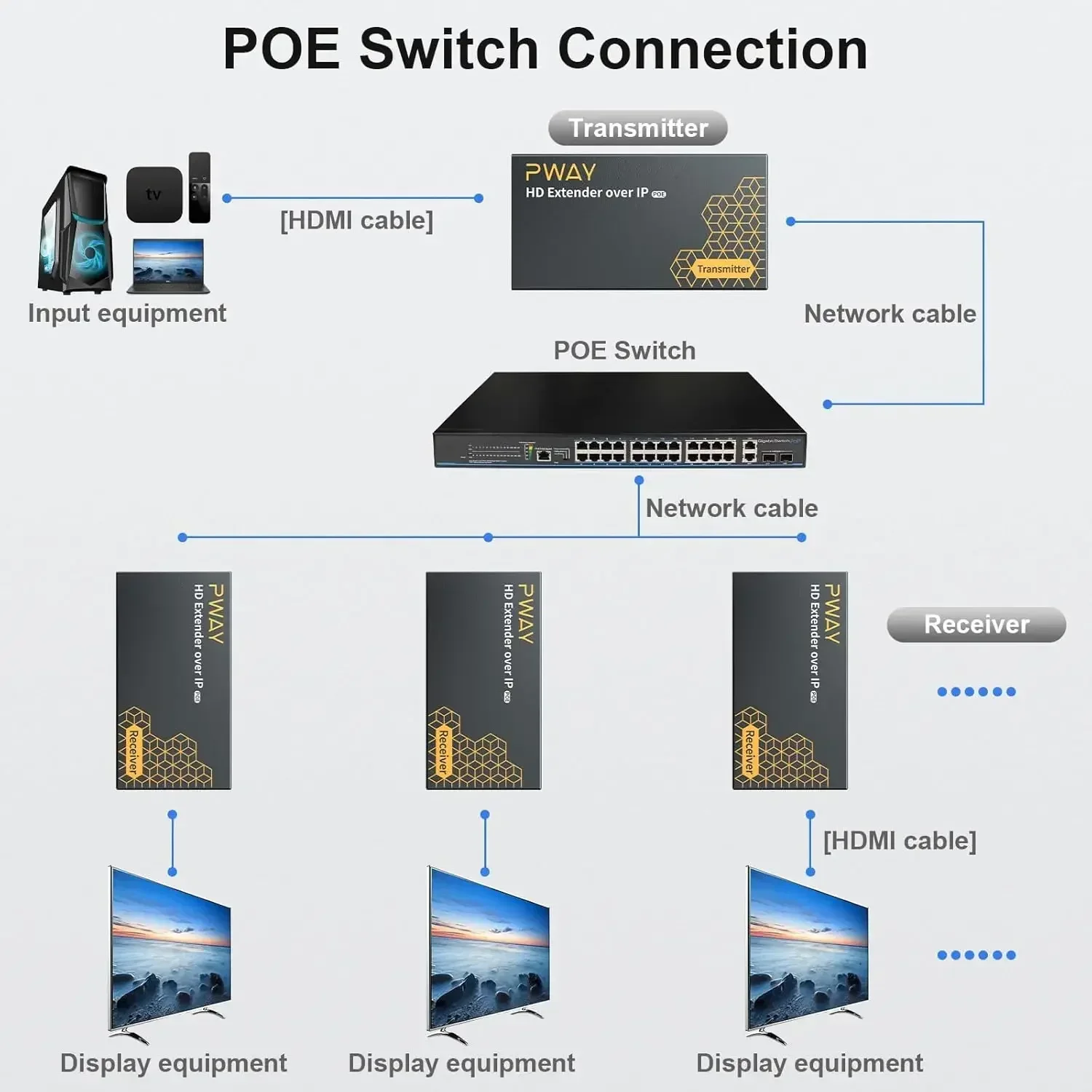 400ft HDMI Extender Over Cat5e/6 Ethernet. POE IP Kit, One - To - Many Through Switch. 1080p, No - Delay TV Video Extender-2