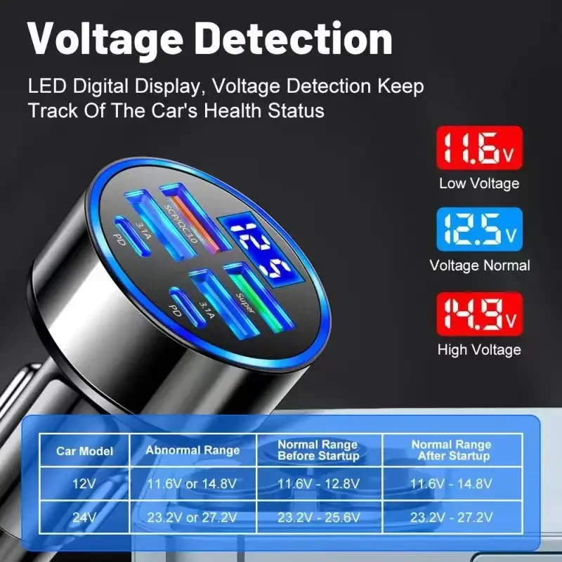 UYUXIO 6 in 1 USB C Car Phone Charger Adapter with Voltage Display Dual PD Super Fast for iPhone 15 Pro max OPPO Samsung Huawei-5