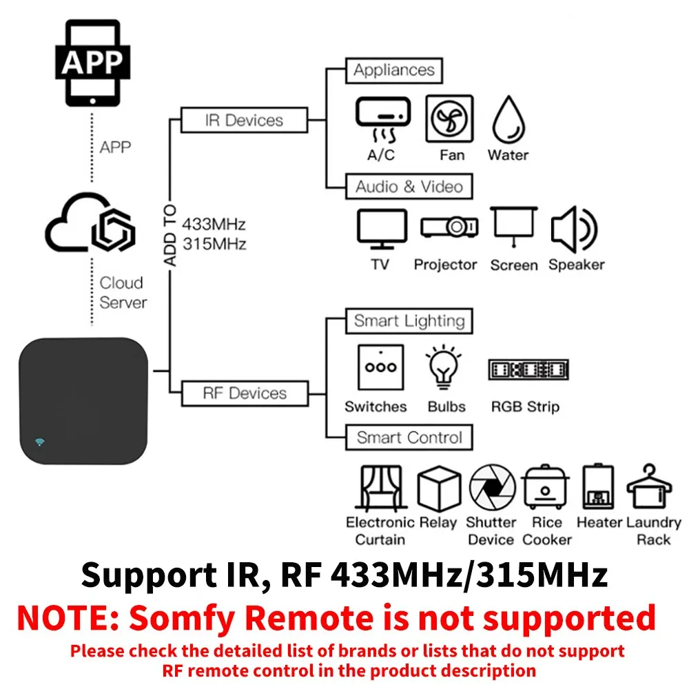Tuya WiFi RF IR Remote Control 433MHz/315MHz For Smart Home Via SmartLife for Air Conditioner ALL TV Support Alexa,Google Home-3